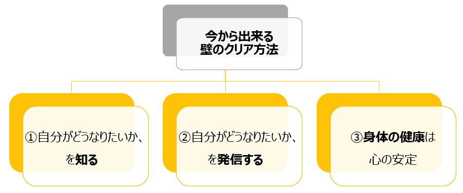 今から出来る壁のクリア方法