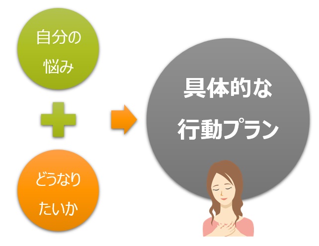 自分の悩み・辛さ・どうなりたいか、を知る