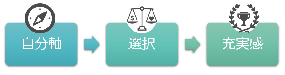 日常的な選択に自分軸を活用する