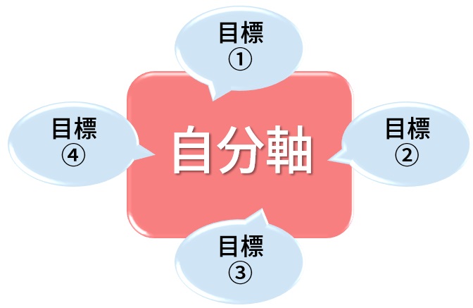 自分軸を活かした目標を立てる