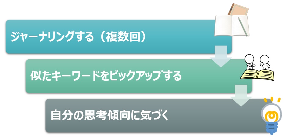 ジャーナリングを読み返し、キーワードをピックアップする