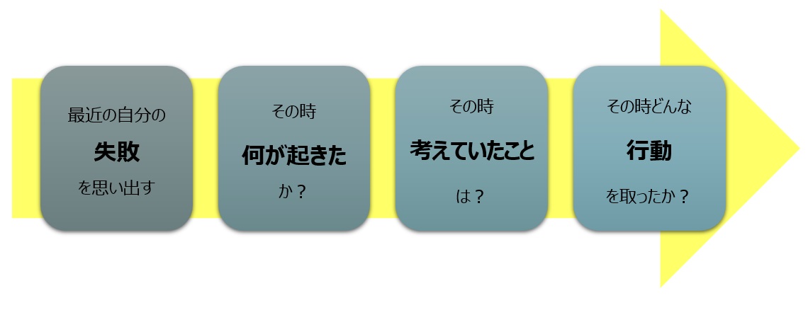 セルフトークの内容から、思考が行動に及ぼす影響を分析する