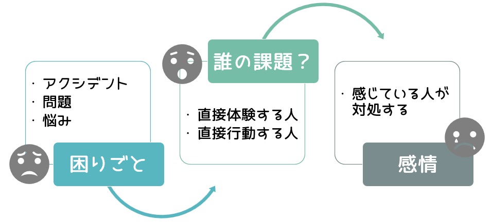 家族のうつ病において、病気本人の困りごととケアラーの困りごとは違う