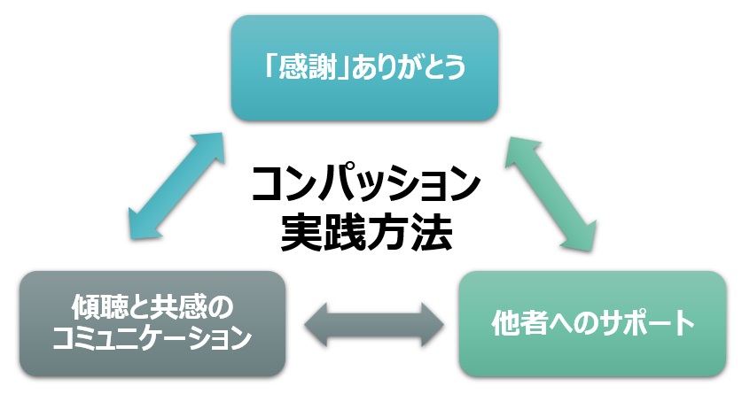 日常生活でのコンパッション実践方法