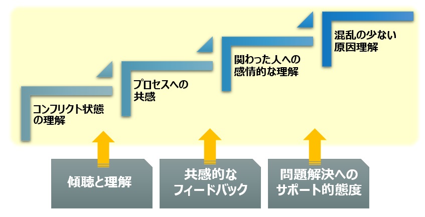 コンフリクトマネジメント（紛争解決）におけるコンパッションの役割