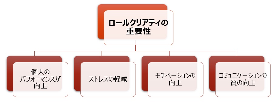 ロールクリアティの重要性　４点