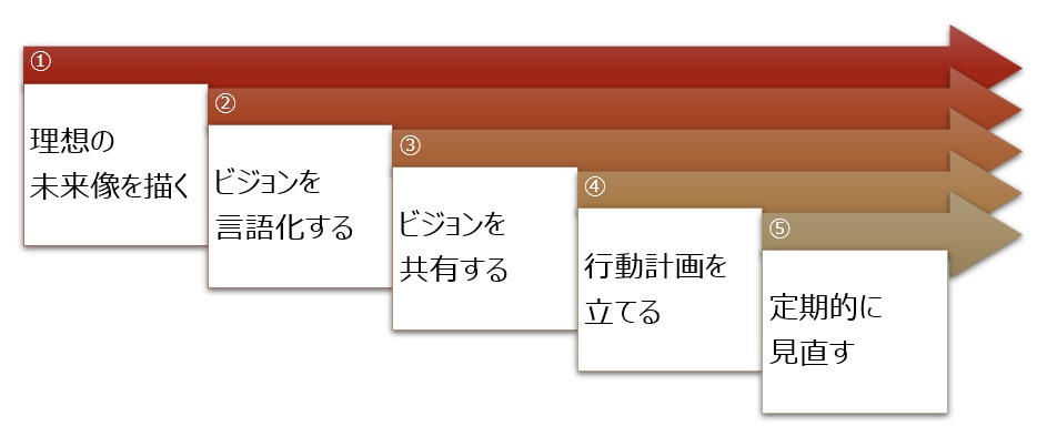 ビジョニングのステップ