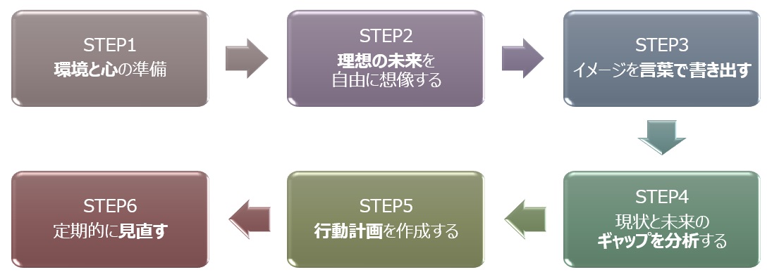 ビジョニングの方法