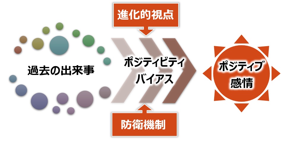 ポジティビティ・バイアスで経験からパワーをもらう