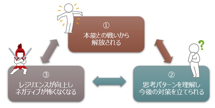 ネガティブ感情・思考を受け入れるメリット