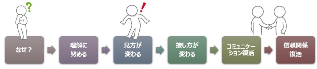 受け容れることが家族の絆復活につながる流れ