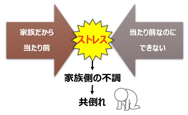 矛盾した感情がストレス化して共倒れを引き起こす