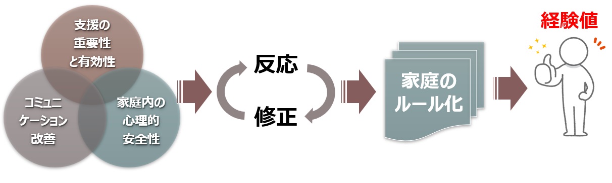 コミュニケーションの改善と振り返り