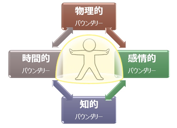 バウンダリーの４つのタイプ