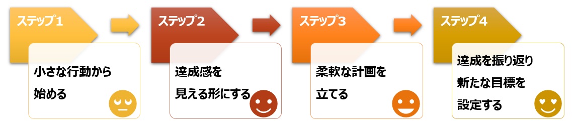サステナブルな習慣作りの4ステップ