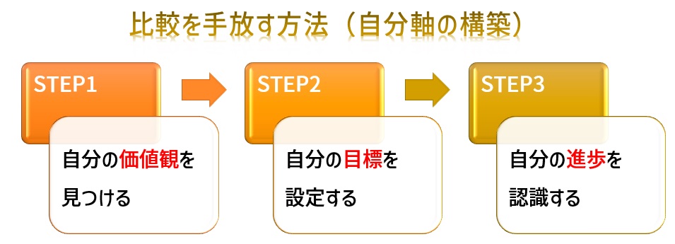 比較を手放す方法（自分軸の構築）