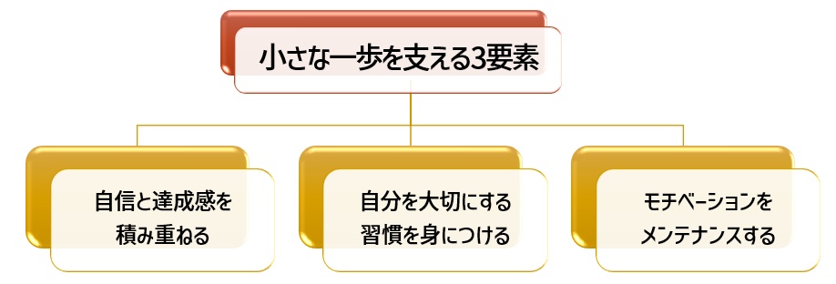 小さな一歩を支える3要素