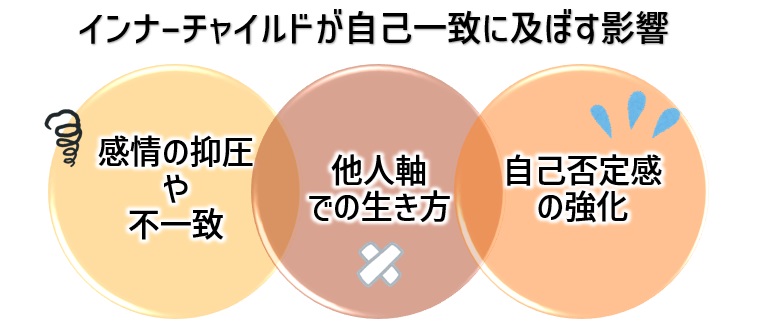 【図】インナーチャイルドが自己一致に及ぼす影響