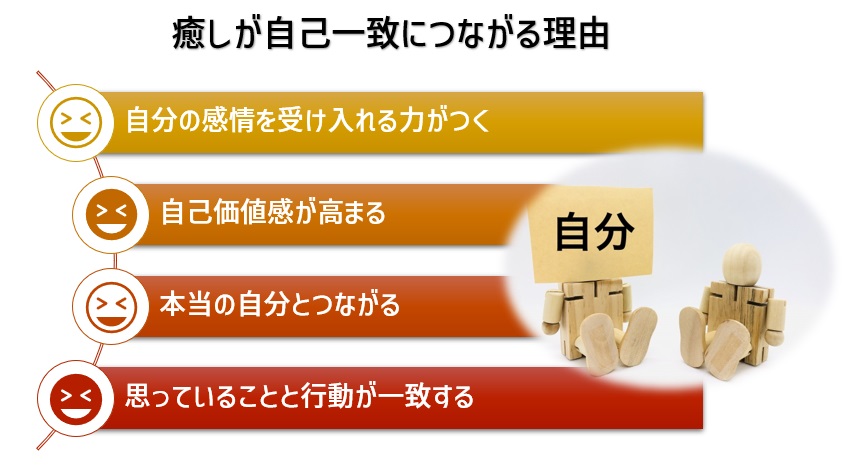 【図】癒しが自己一致につながる理由