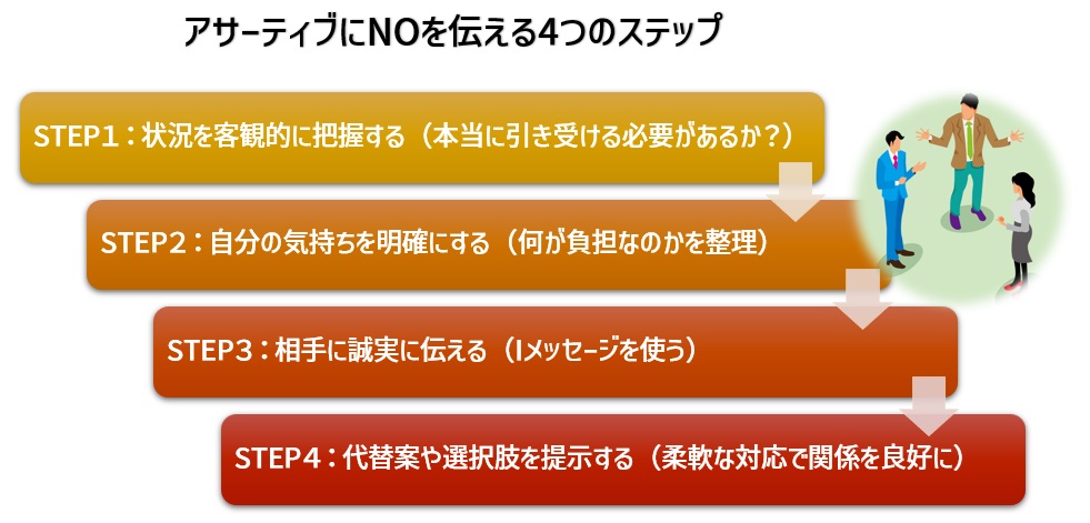 アサーティブにNOを伝える4つのステップ