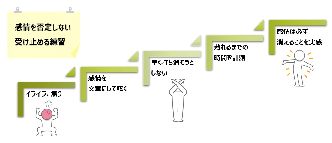 【図】感情を否定しない、受け止める練習