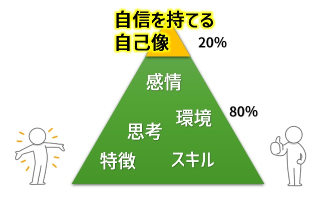 【図】パレートの法則の図解(三角形で土台と頂点)