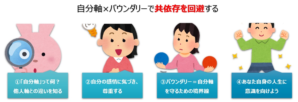 【図】自分軸×バウンダリーでうつ病夫婦の共依存を回避する