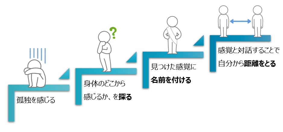 【図】フォーカシングの方法