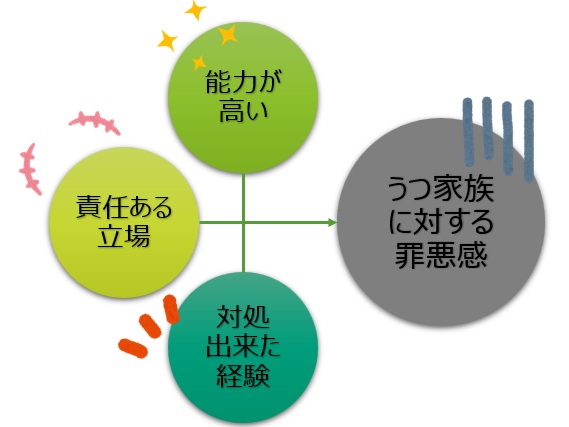 【図】能力が高い+責任ある立場+対処出来た経験⇒うつ家族に対する罪悪感
