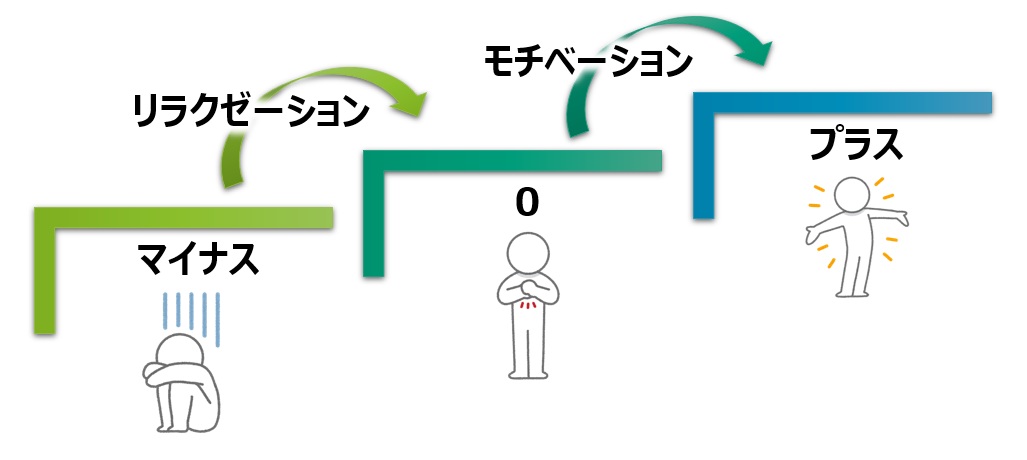 【図】リラクゼーション=マイナスからゼロ、モチベーション=ゼロからプラス
