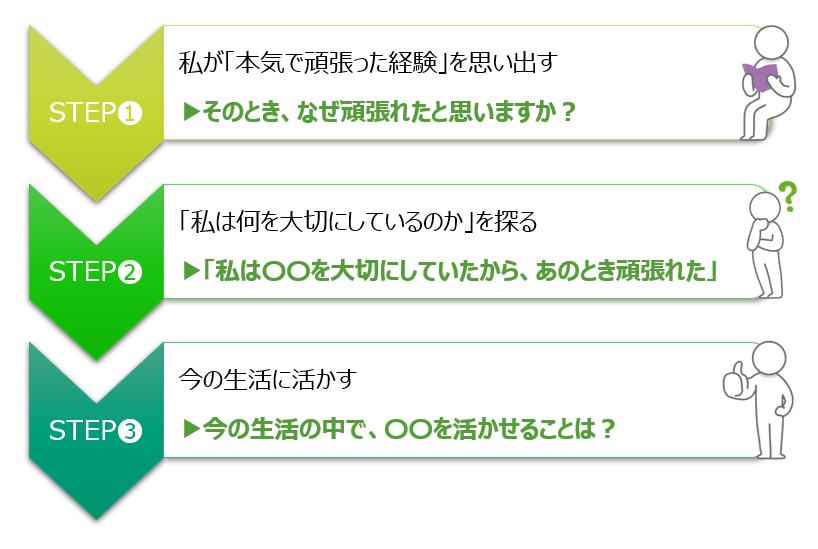 【図】3つのステップ