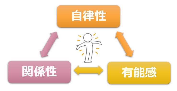 流されやすい自分をやめるための自己決定理論の図