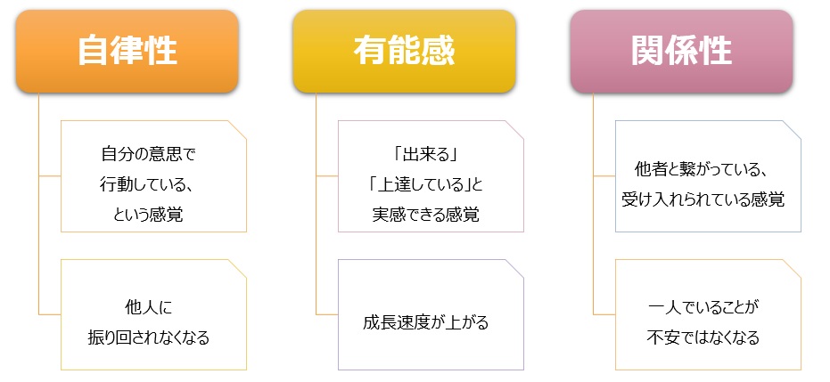 流されやすい自分を変える「自己決定理論」の3つの欲求とそのメリット