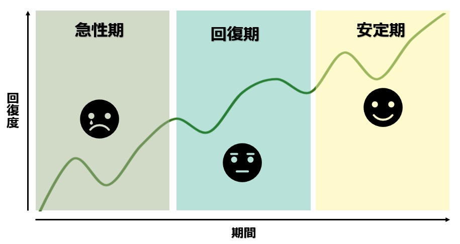 【図】うつ病回復の3段階の図