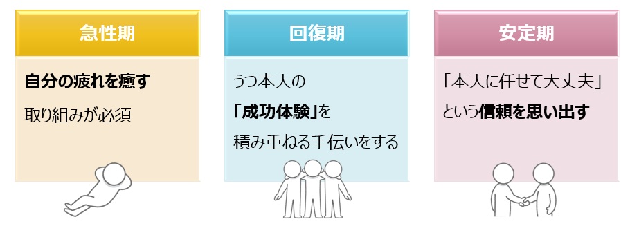 【図】うつ病回復の3段階別のかかわり方ポイント