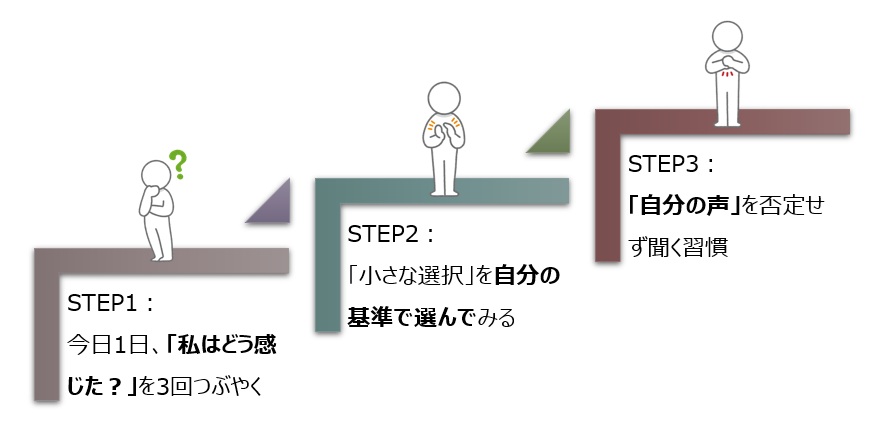 【図】“わたし”を主語にする練習：自信の種を育てる3つのステップ