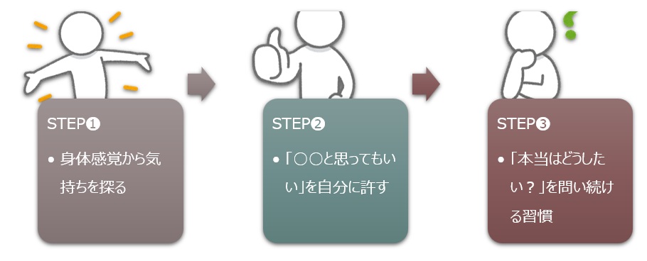 【図】“わたし”の気持ちを知るためのリハビリステップ