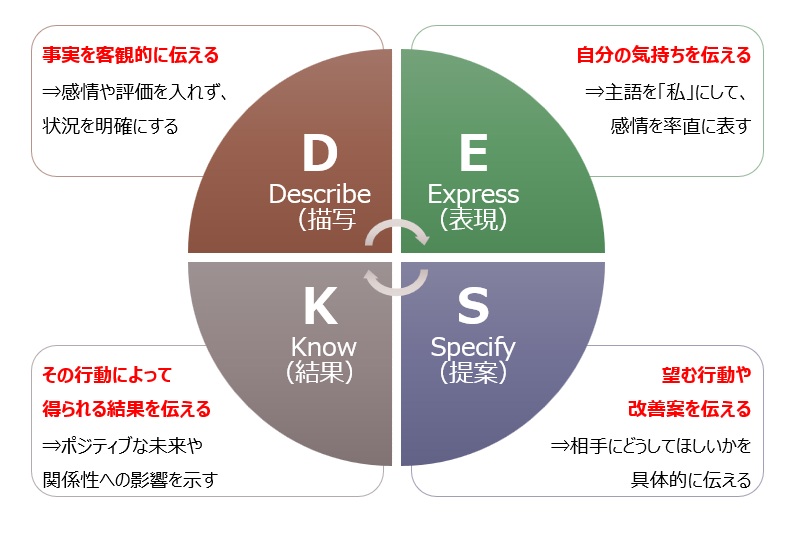 DESK法とは