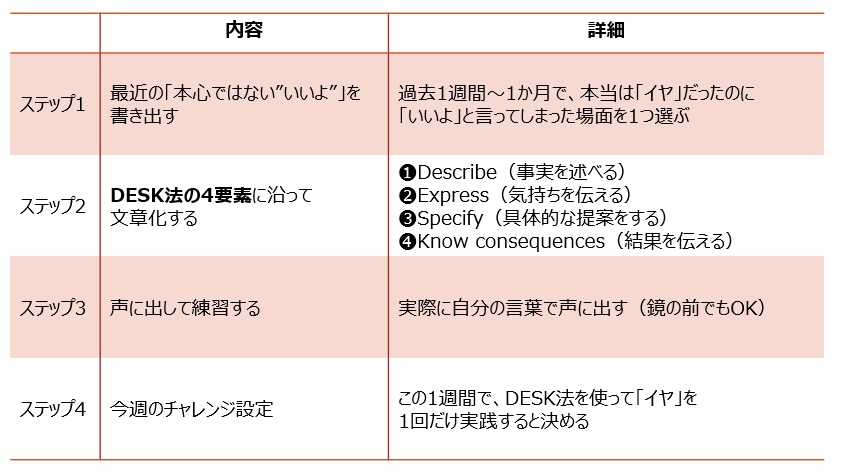 意思表示のためのDESK法ーワーク