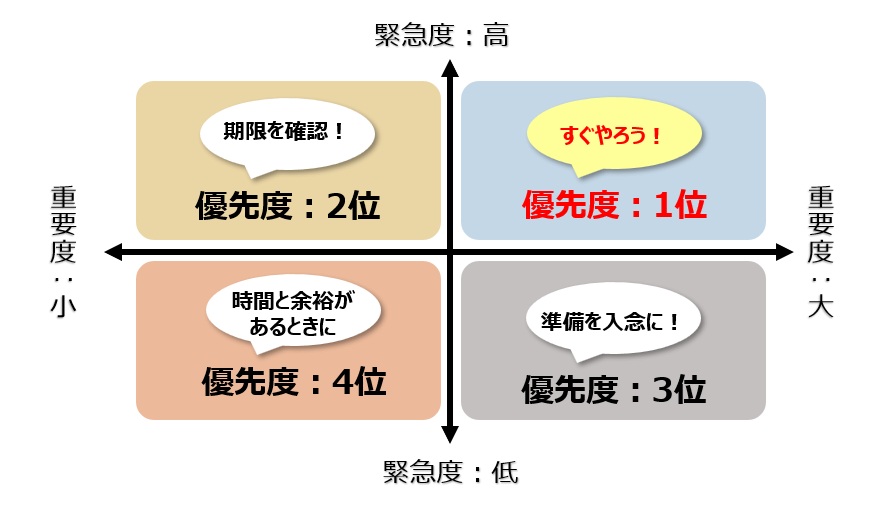 【図】優先順位＝緊急度×重要度のマトリックス