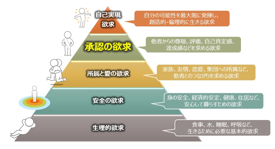 【図】マズローの欲求階層説