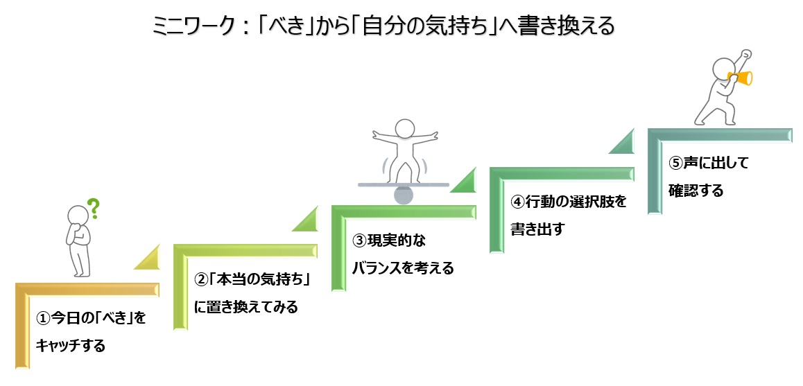 【図】ミニワーク:「べき」から「自分の気持ち」へ書き換える