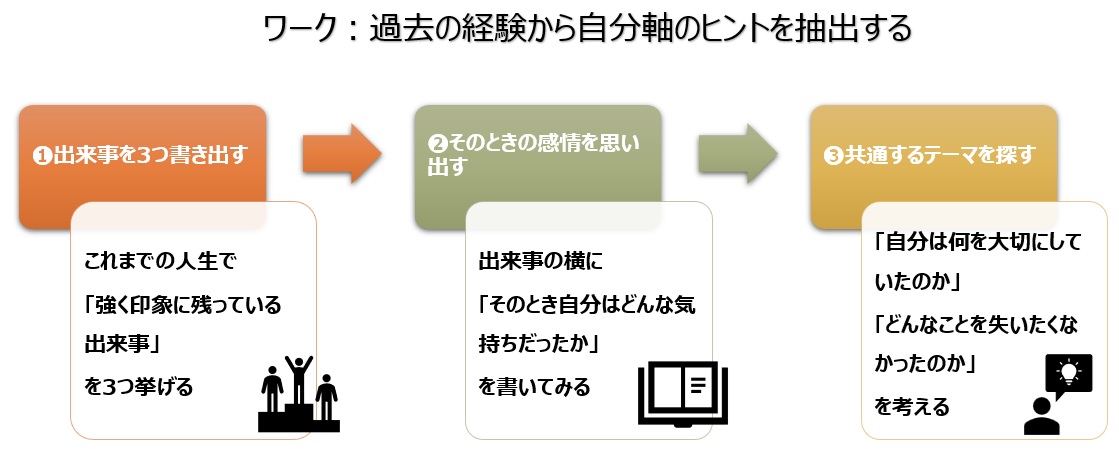 【図】ワーク：過去の経験から自分軸のヒントを抽出する