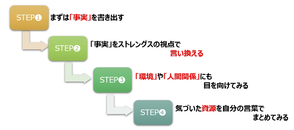 【図】ワークのステップ（４ステップ）
