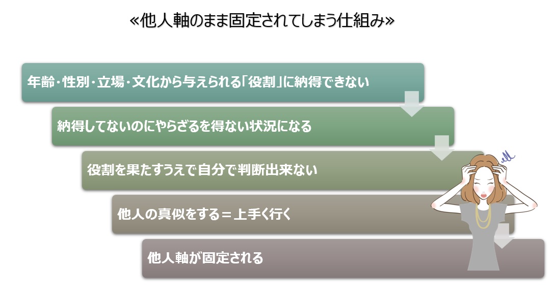 【図】他人軸のまま固定されてしまう仕組み