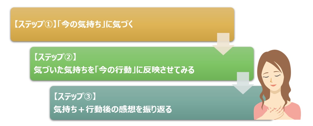 【図】自分軸構築のために「気持ちに気づく」ワーク3ステップ