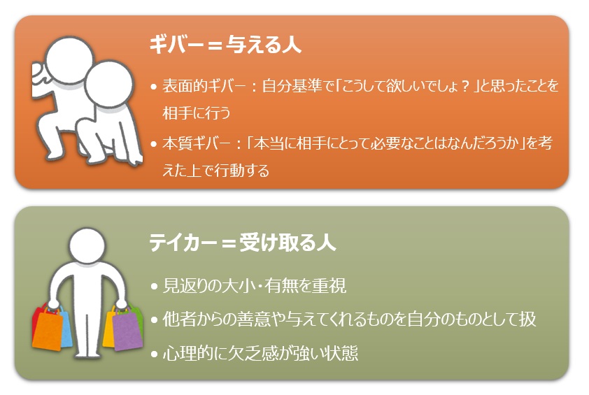 【図】ギバー（2種）とテイカーの特徴