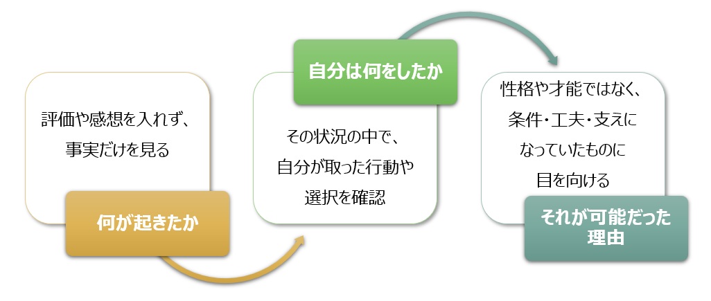 【図】セルフコンプリメントの3ステップ