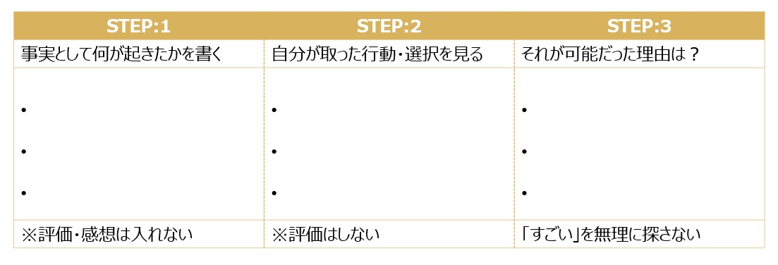 【図】ワークの3ステップ