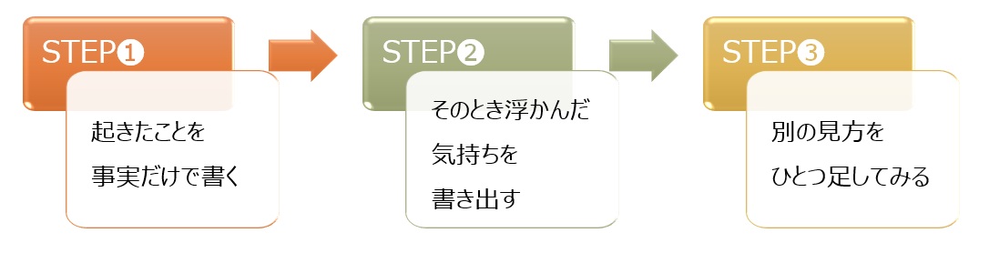 【図】リフレーミングの3ステップ